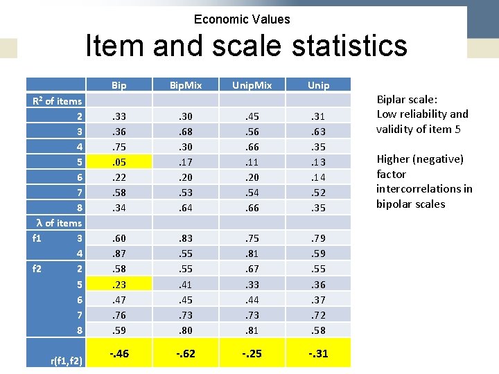 Economic Values Item and scale statistics R 2 of items 2 3 4 5