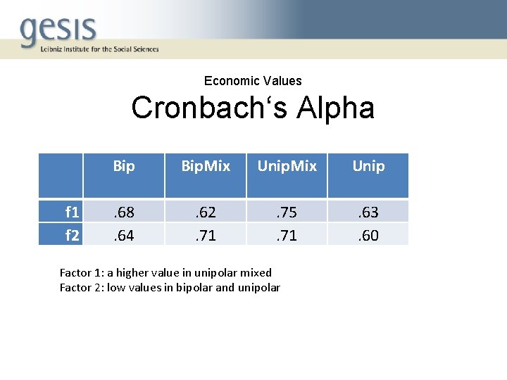 Economic Values Cronbach‘s Alpha f 1 f 2 Bip . 68. 64 Bip. Mix