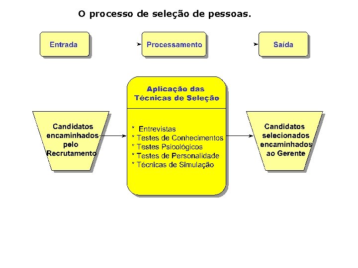 O processo de seleção de pessoas. 