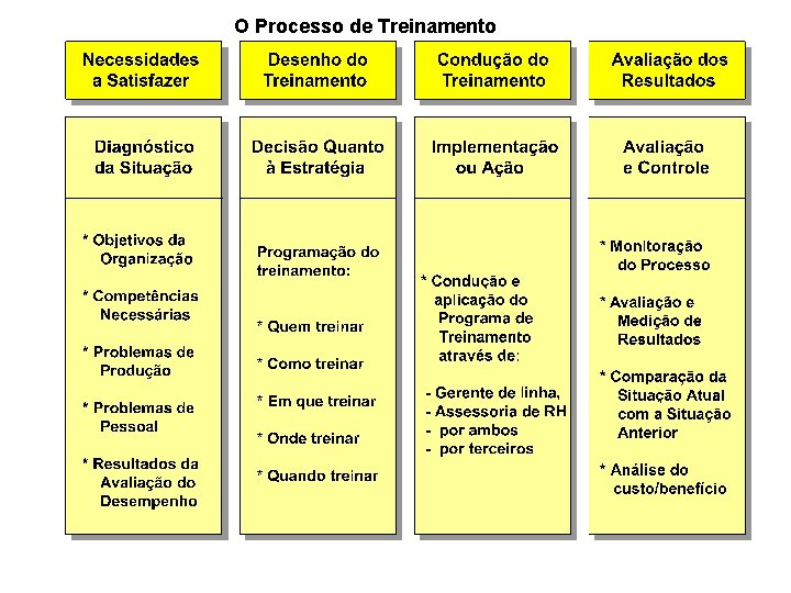 O Processo de Treinamento 