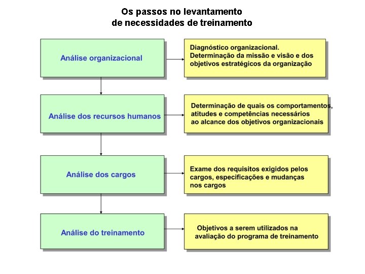 Os passos no levantamento de necessidades de treinamento 