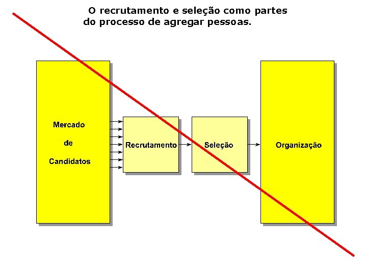  O recrutamento e seleção como partes do processo de agregar pessoas. 