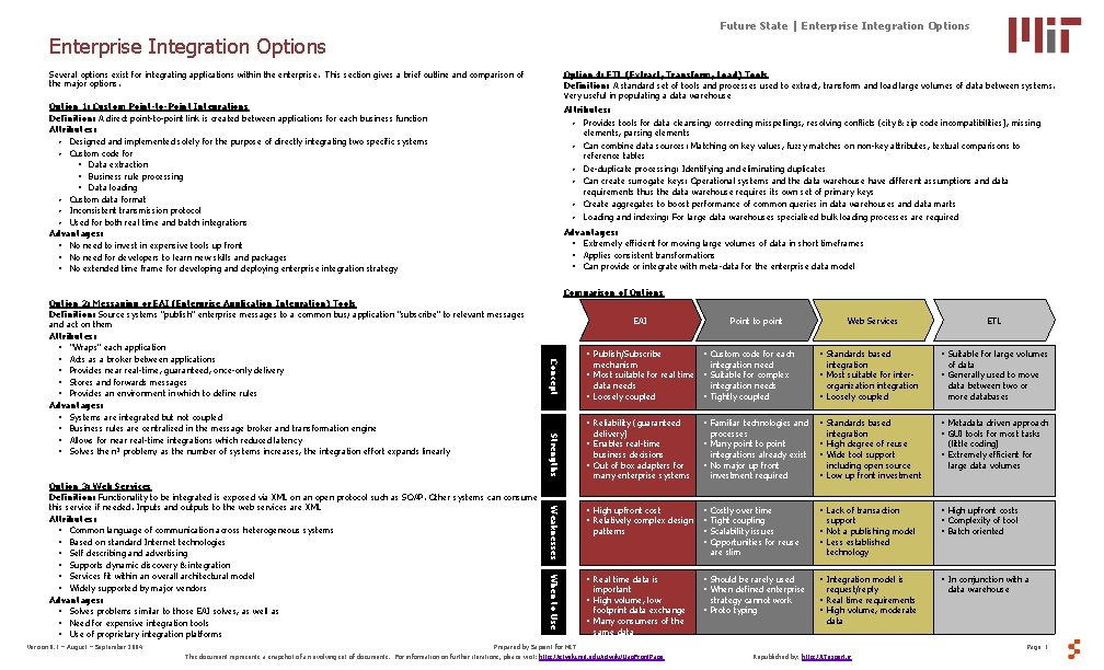 Future State | Enterprise Integration Options Several options exist for integrating applications within the