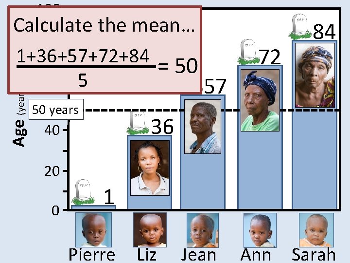 100 Age (years) Burundi Calculate the mean… This is the Life 2007 80 1+36+57+72+84