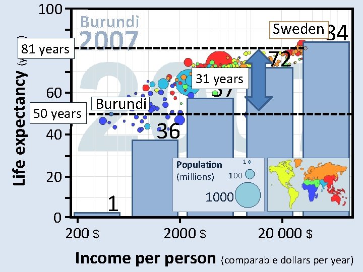 Life expectancy (years) 100 Burundi 81 years 80 2007 31 years 60 50 years