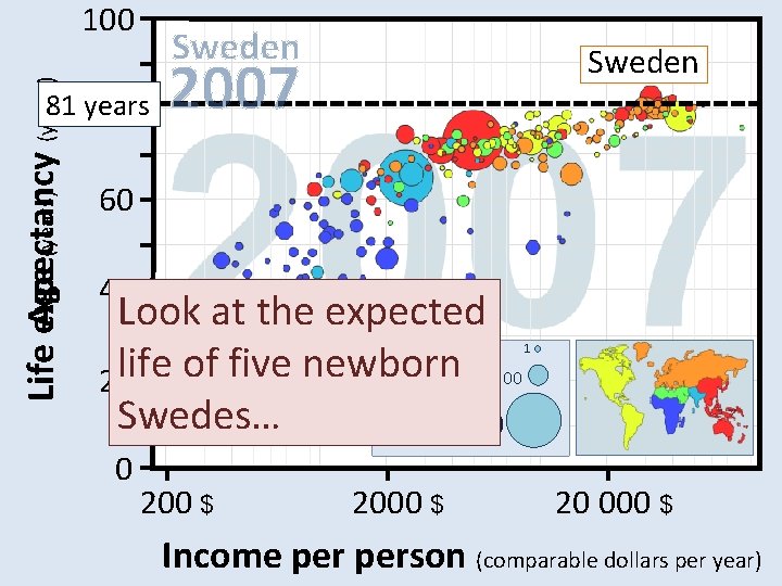 Age (years) Life expectancy 100 Sweden 81 years 80 60 40 Sweden 2007 Look