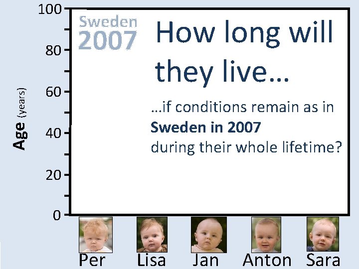 100 Age (years) 80 Sweden 2007 How long will they live… 60 …if conditions