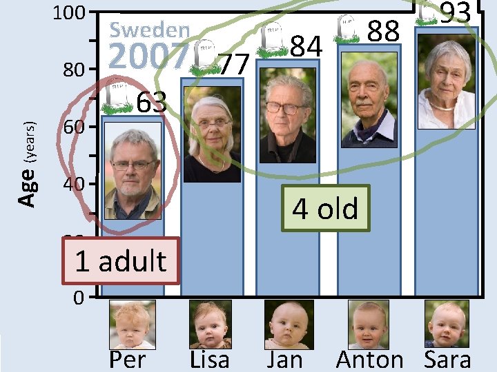 100 Age (years) 80 60 Sweden 2007 63 77 40 88 84 93 4