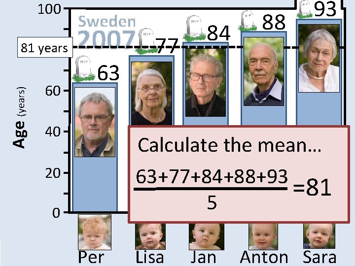100 Age (years) 81 years 80 60 Sweden 2007 63 40 77 84 88
