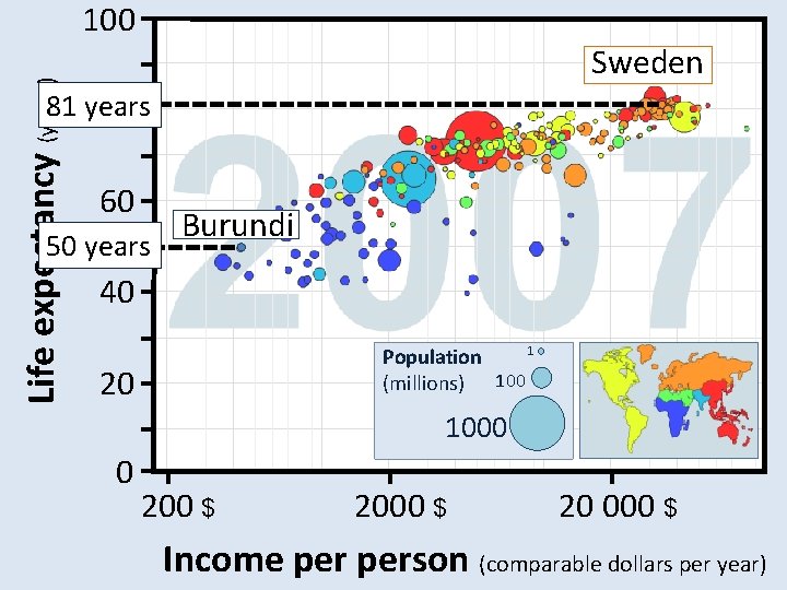 Life expectancy (years) 100 Sweden 81 years 80 60 50 years Burundi 40 1