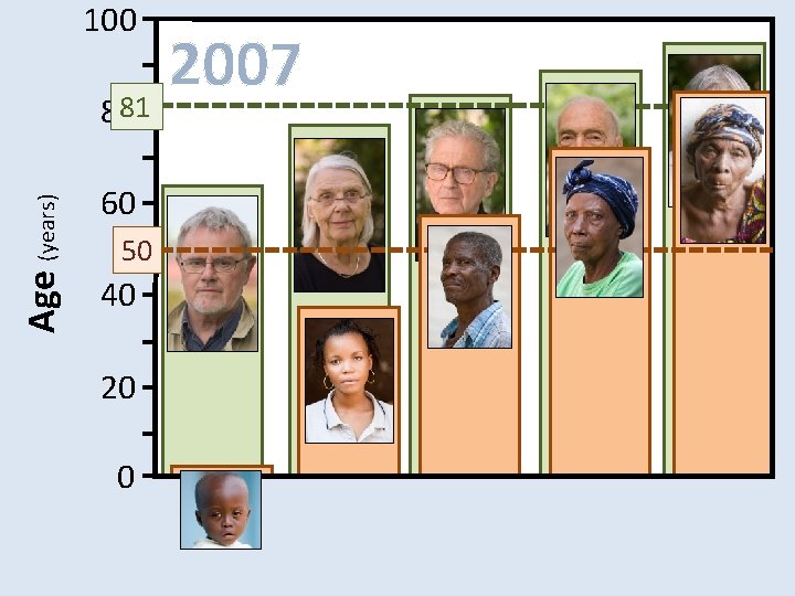 100 2007 81 Age (years) 80 60 50 40 20 0 