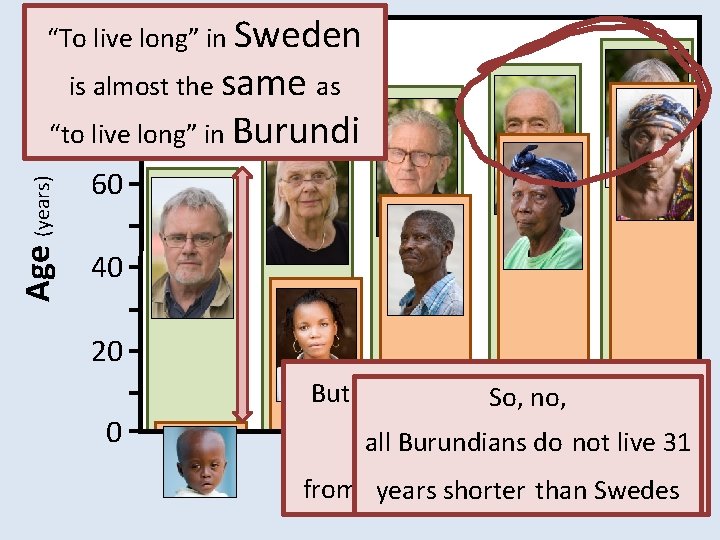 100 “To live long” in Sweden 2007 is almost the same as 80 Age