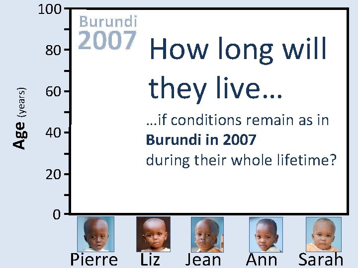 100 Age (years) 80 Burundi 2007 How long will 60 they live… 40 …if
