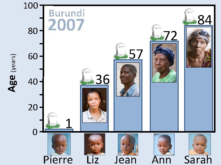 100 Age (years) 80 Burundi 2007 72 84 57 60 36 40 20 0