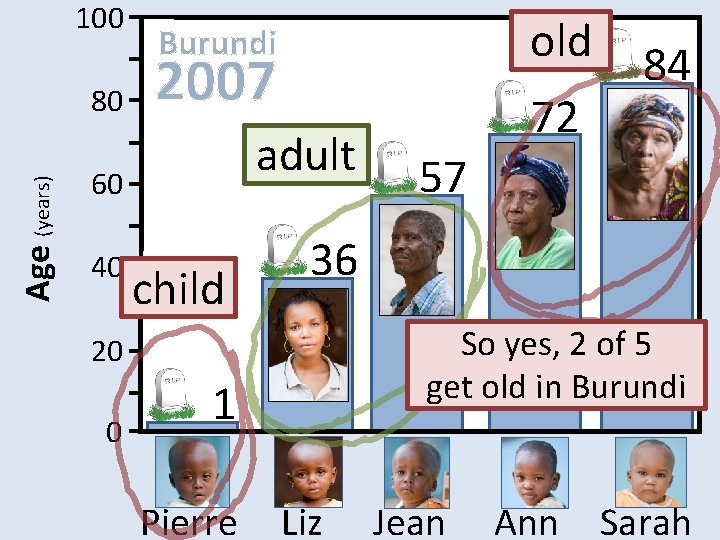100 Age (years) 80 2007 adult 60 40 old Burundi child So yes, 2