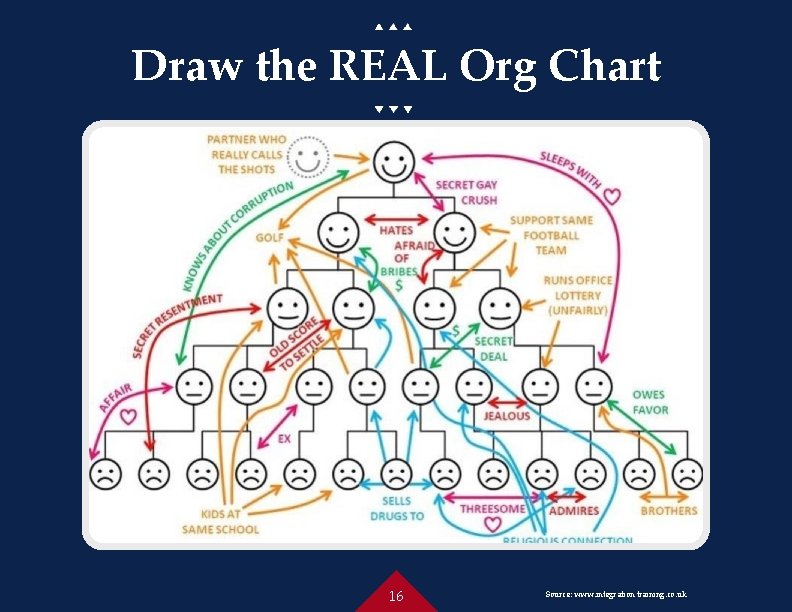 Draw the REAL Org Chart 16 Source: www. integration training. co. uk 
