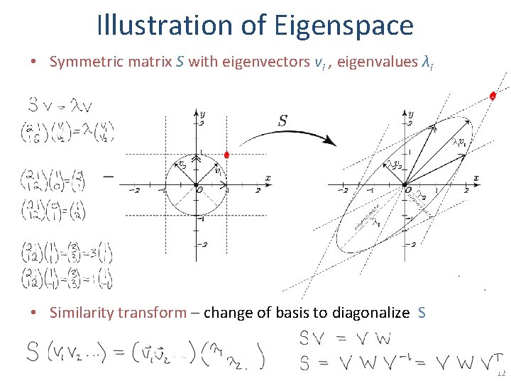 Illustration of Eigenspace • Symmetric matrix S with eigenvectors vi , eigenvalues λi •