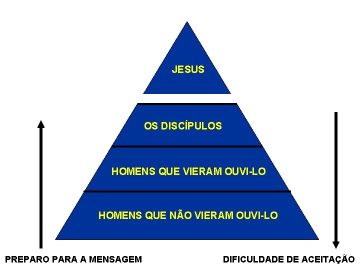 JESUS OS DISCÍPULOS HOMENS QUE VIERAM OUVI-LO HOMENS QUE NÃO VIERAM OUVI-LO PREPARO PARA