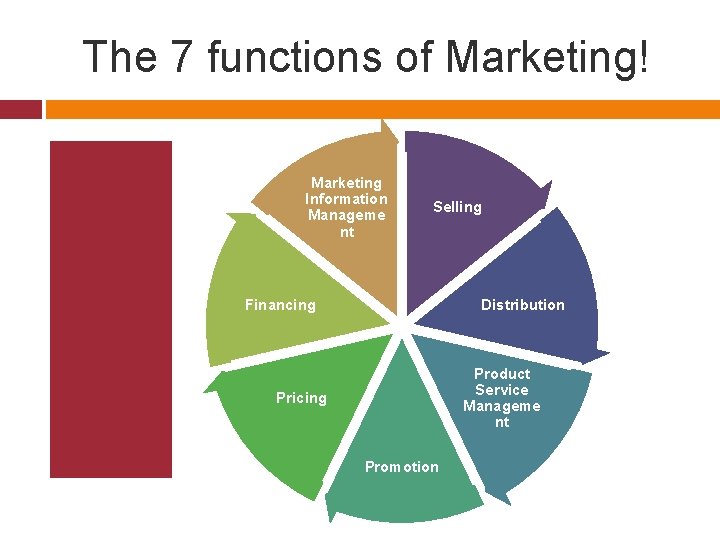 The 7 functions of Marketing! Marketing Information Manageme nt Selling Financing Distribution Product Service