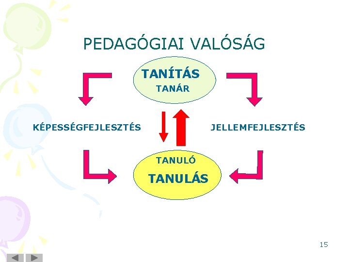 PEDAGÓGIAI VALÓSÁG TANÍTÁS TANÁR KÉPESSÉGFEJLESZTÉS JELLEMFEJLESZTÉS TANULÓ TANULÁS 15 