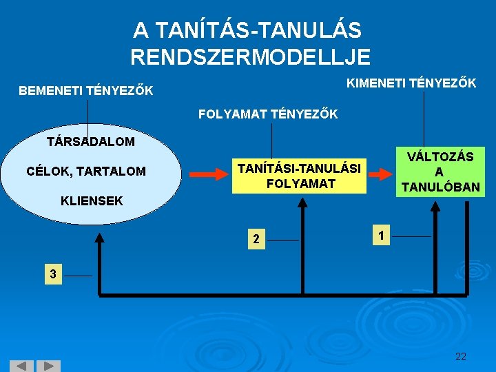 A TANÍTÁS-TANULÁS RENDSZERMODELLJE KIMENETI TÉNYEZŐK BEMENETI TÉNYEZŐK FOLYAMAT TÉNYEZŐK TÁRSADALOM CÉLOK, TARTALOM VÁLTOZÁS A