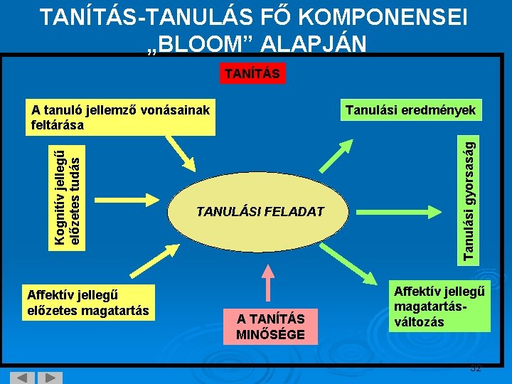 TANÍTÁS-TANULÁS FŐ KOMPONENSEI „BLOOM” ALAPJÁN TANÍTÁS Affektív jellegű előzetes magatartás Tanulási eredmények TANULÁSI FELADAT