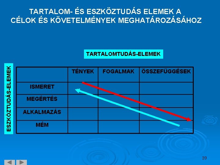 TARTALOM- ÉS ESZKÖZTUDÁS ELEMEK A CÉLOK ÉS KÖVETELMÉNYEK MEGHATÁROZÁSÁHOZ ESZKÖZTUDÁS-ELEMEK TARTALOMTUDÁS-ELEMEK TÉNYEK FOGALMAK ÖSSZEFÜGGÉSEK