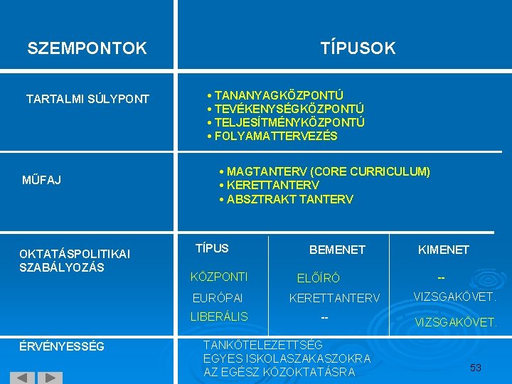  SZEMPONTOK TARTALMI SÚLYPONT MŰFAJ OKTATÁSPOLITIKAI SZABÁLYOZÁS TÍPUSOK • TANANYAGKÖZPONTÚ • TEVÉKENYSÉGKÖZPONTÚ • TELJESÍTMÉNYKÖZPONTÚ