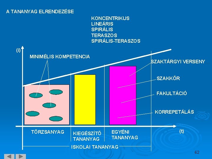 A TANANYAG ELRENDEZÉSE KONCENTRIKUS LINEÁRIS SPIRÁLIS TERASZOS SPIRÁLIS-TERASZOS (i) MINIMÉLIS KOMPETENCIA SZAKTÁRGYI VERSENY… SZAKKÖR