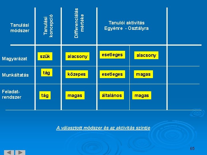 Magyarázat Munkáltatás Feladatrendszer szűk tág Differenciálás mértéke Tanulási koncepció Tanulási módszer Tanulói aktivitás Egyénre