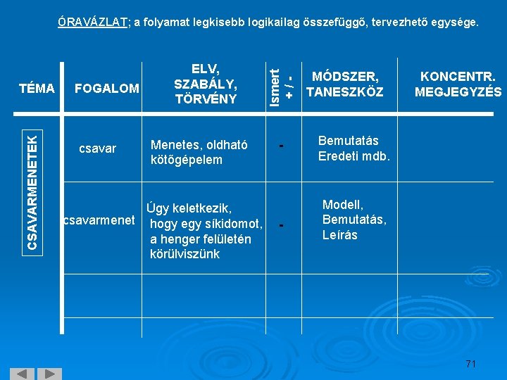 CSAVARMENETEK TÉMA FOGALOM csavar ELV, SZABÁLY, TÖRVÉNY Menetes, oldható kötőgépelem Úgy keletkezik, csavarmenet hogy