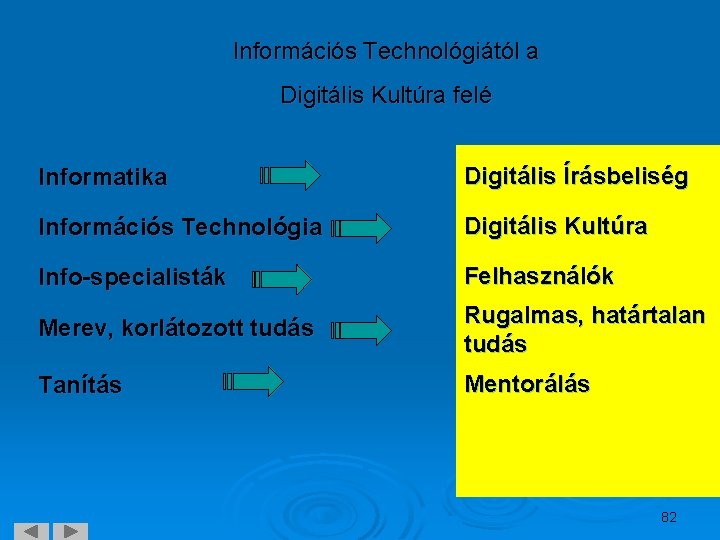 Információs Technológiától a Digitális Kultúra felé Informatika Digitális Írásbeliség Információs Technológia Digitális Kultúra Info-specialisták