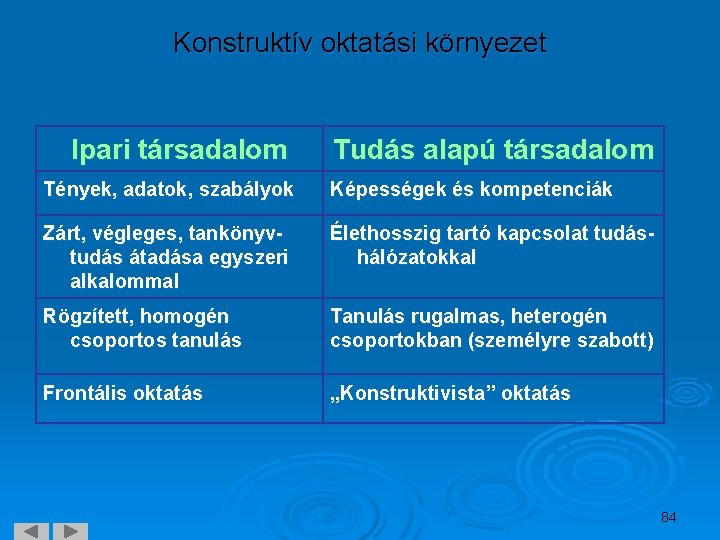 Konstruktív oktatási környezet Ipari társadalom Tudás alapú társadalom Tények, adatok, szabályok Képességek és kompetenciák