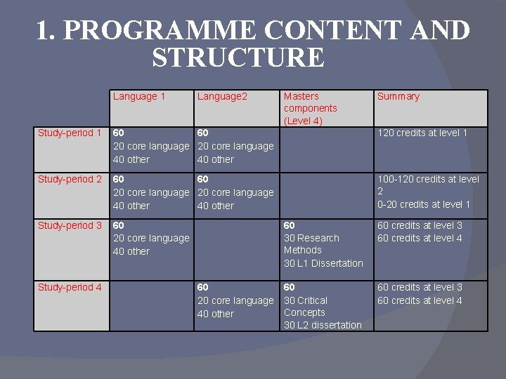 1. PROGRAMME CONTENT AND STRUCTURE Language 1 Language 2 Masters components (Level 4) Summary