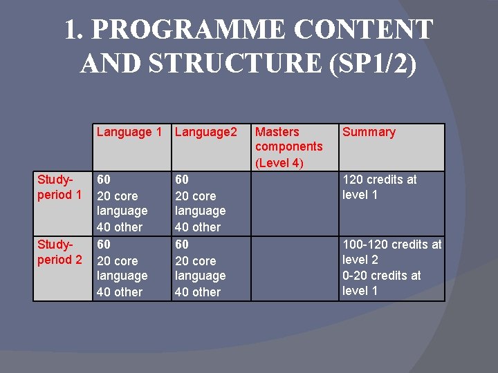 1. PROGRAMME CONTENT AND STRUCTURE (SP 1/2) Studyperiod 1 Studyperiod 2 Language 1 Language