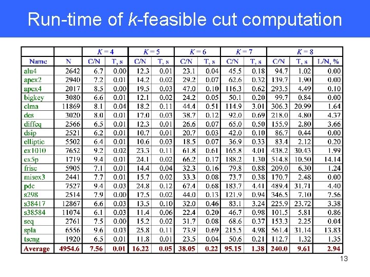 Run-time of k-feasible cut computation 13 