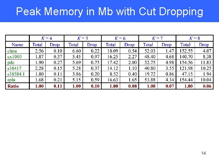 Peak Memory in Mb with Cut Dropping 14 