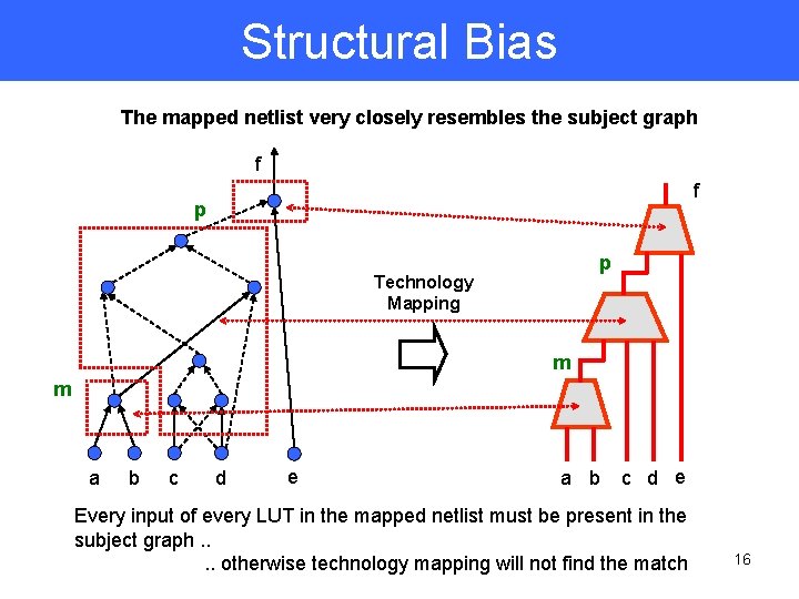 Structural Bias The mapped netlist very closely resembles the subject graph f f p