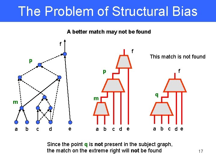 The Problem of Structural Bias A better match may not be found f f