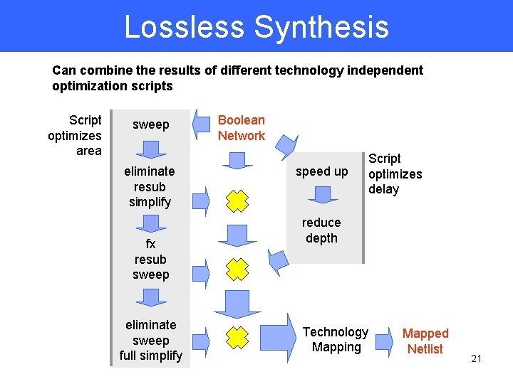 Lossless Synthesis Can combine the results of different technology independent optimization scripts Script optimizes