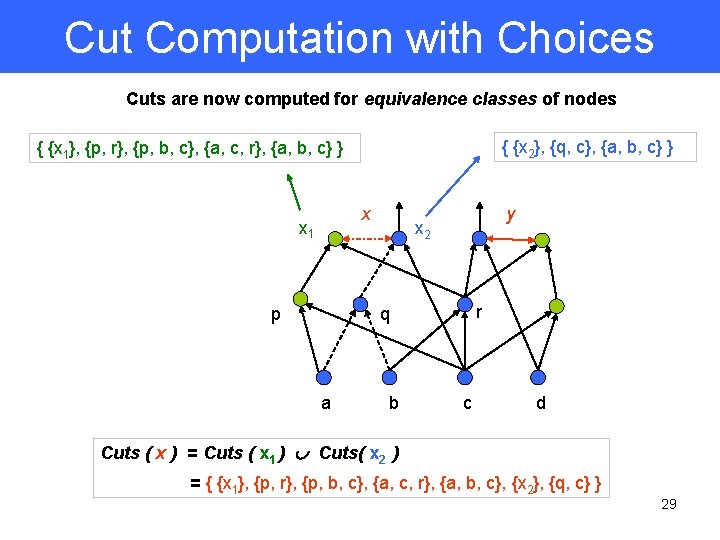 Cut Computation with Choices Cuts are now computed for equivalence classes of nodes {