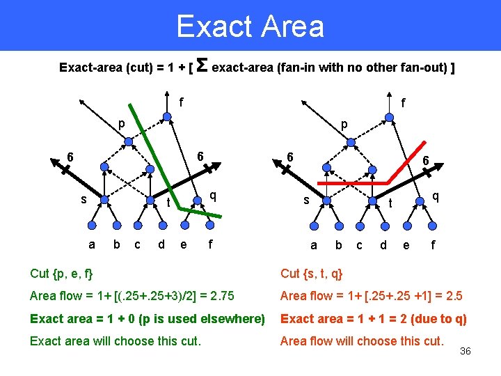 Exact Area Exact-area (cut) = 1 + [ Σ exact-area (fan-in with no other