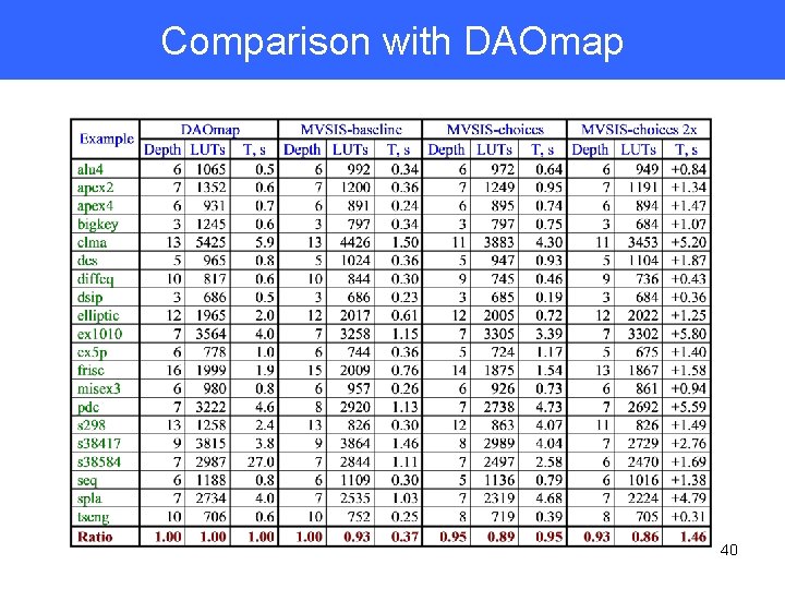 Comparison with DAOmap 40 