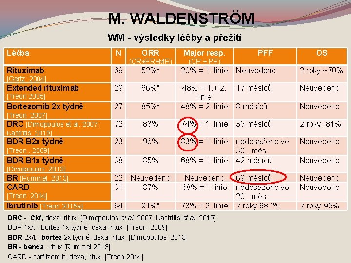 M. WALDENSTRÖM WM - výsledky léčby a přežití Léčba N ORR Major resp. PFF
