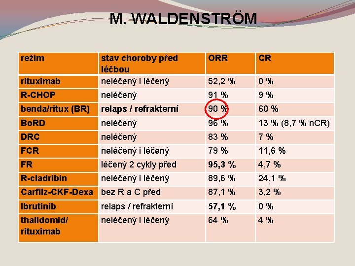M. WALDENSTRÖM režim ORR CR rituximab stav choroby před léčbou neléčený i léčený 52,