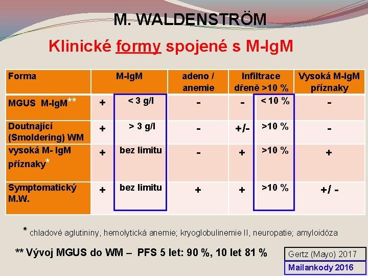 M. WALDENSTRÖM Klinické formy spojené s M-Ig. M Forma MGUS M-Ig. M** Doutnající (Smoldering)