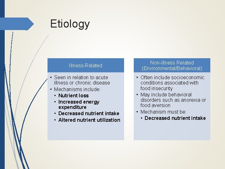 Etiology Illness-Related Non-illness Related (Environmental/Behavioral) • Seen in relation to acute illness or chronic