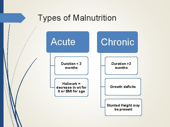 Types of Malnutrition Acute Duration < 3 months Hallmark = decrease in wt for