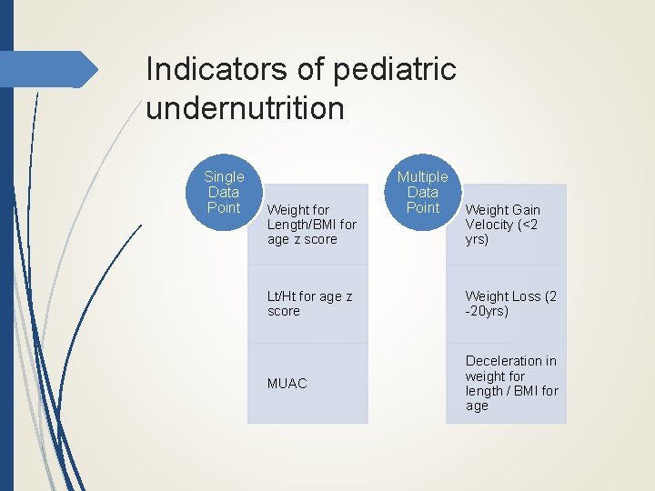 Indicators of pediatric undernutrition Single Data Point Weight for Length/BMI for age z score