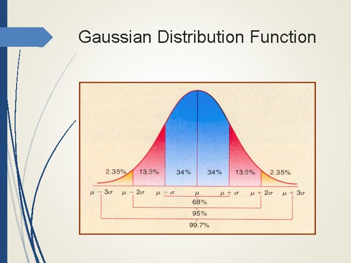 Gaussian Distribution Function 